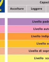 QCER - Il Quadro comune europeo di riferimento per la conoscenza delle lingue